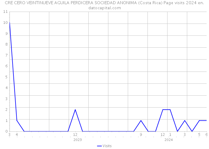 CRE CERO VEINTINUEVE AGUILA PERDICERA SOCIEDAD ANONIMA (Costa Rica) Page visits 2024 