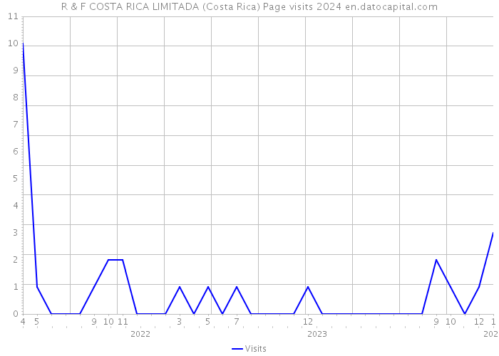 R & F COSTA RICA LIMITADA (Costa Rica) Page visits 2024 