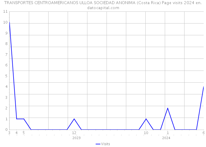 TRANSPORTES CENTROAMERICANOS ULLOA SOCIEDAD ANONIMA (Costa Rica) Page visits 2024 