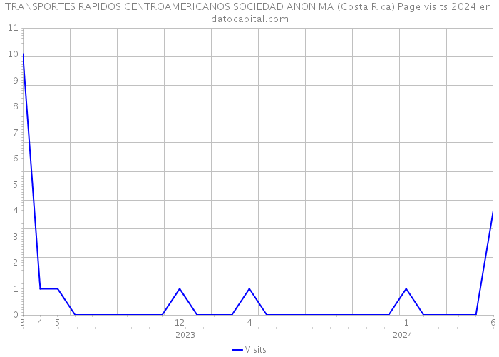 TRANSPORTES RAPIDOS CENTROAMERICANOS SOCIEDAD ANONIMA (Costa Rica) Page visits 2024 