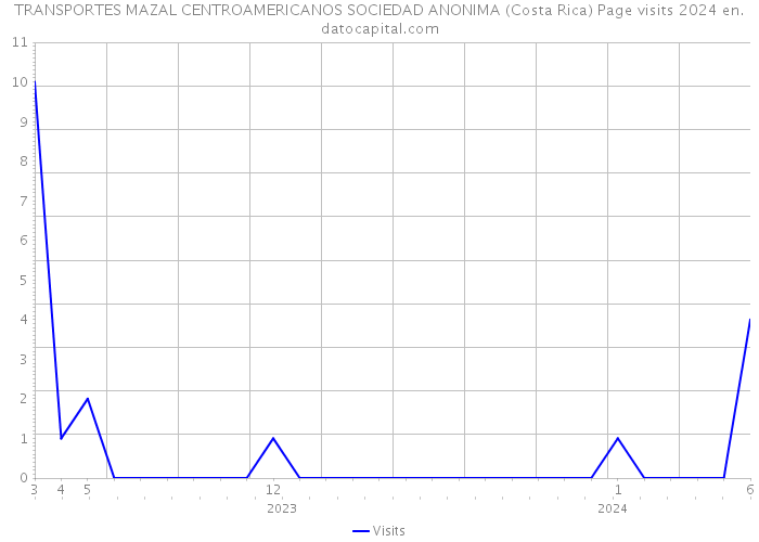 TRANSPORTES MAZAL CENTROAMERICANOS SOCIEDAD ANONIMA (Costa Rica) Page visits 2024 
