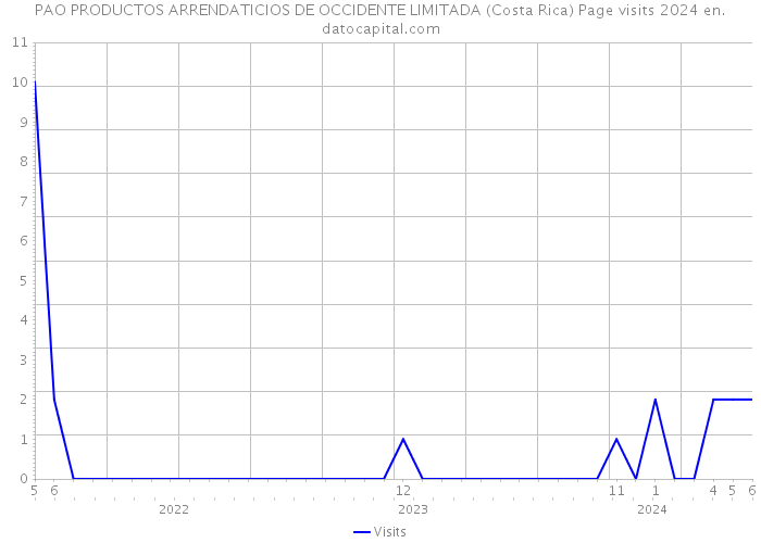 PAO PRODUCTOS ARRENDATICIOS DE OCCIDENTE LIMITADA (Costa Rica) Page visits 2024 