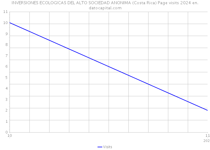 INVERSIONES ECOLOGICAS DEL ALTO SOCIEDAD ANONIMA (Costa Rica) Page visits 2024 