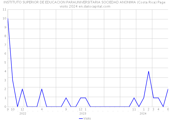 INSTITUTO SUPERIOR DE EDUCACION PARAUNIVERSITARIA SOCIEDAD ANONIMA (Costa Rica) Page visits 2024 