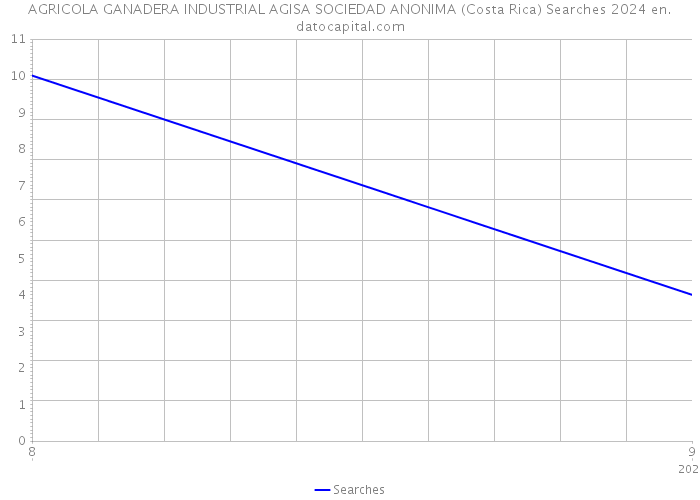 AGRICOLA GANADERA INDUSTRIAL AGISA SOCIEDAD ANONIMA (Costa Rica) Searches 2024 
