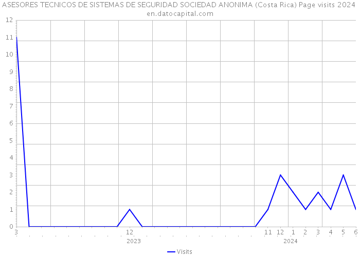 ASESORES TECNICOS DE SISTEMAS DE SEGURIDAD SOCIEDAD ANONIMA (Costa Rica) Page visits 2024 