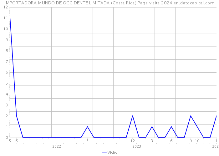 IMPORTADORA MUNDO DE OCCIDENTE LIMITADA (Costa Rica) Page visits 2024 