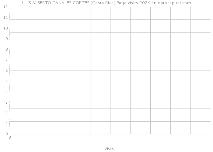LUIS ALBERTO CANALES CORTES (Costa Rica) Page visits 2024 
