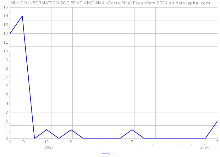 MUNDO INFORMATICO SOCIEDAD ANONIMA (Costa Rica) Page visits 2024 
