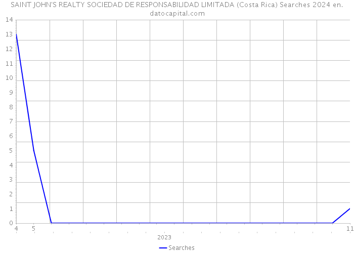 SAINT JOHN'S REALTY SOCIEDAD DE RESPONSABILIDAD LIMITADA (Costa Rica) Searches 2024 