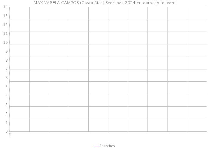 MAX VARELA CAMPOS (Costa Rica) Searches 2024 