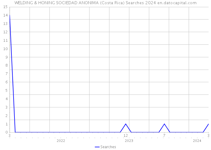 WELDING & HONING SOCIEDAD ANONIMA (Costa Rica) Searches 2024 