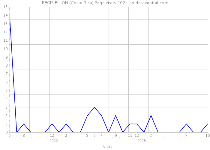REGIS FILION (Costa Rica) Page visits 2024 