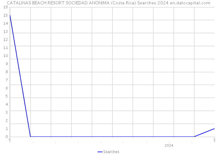 CATALINAS BEACH RESORT SOCIEDAD ANONIMA (Costa Rica) Searches 2024 