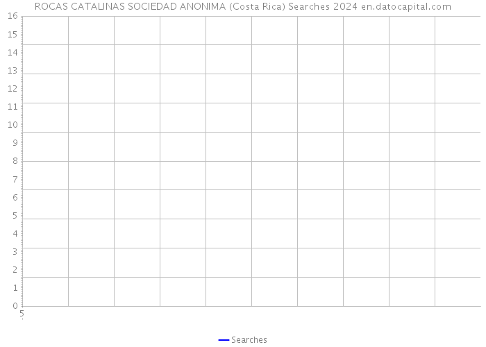 ROCAS CATALINAS SOCIEDAD ANONIMA (Costa Rica) Searches 2024 