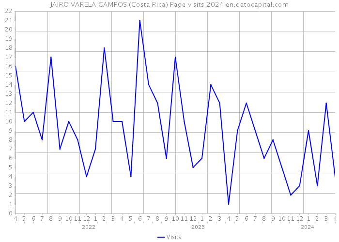 JAIRO VARELA CAMPOS (Costa Rica) Page visits 2024 