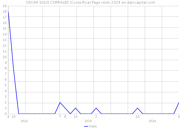 OSCAR SOLIS CORRALES (Costa Rica) Page visits 2024 