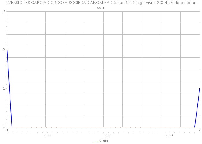 INVERSIONES GARCIA CORDOBA SOCIEDAD ANONIMA (Costa Rica) Page visits 2024 