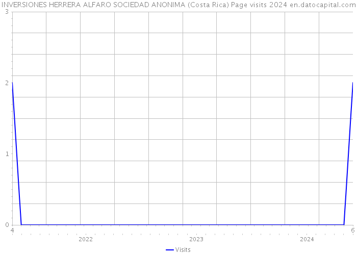 INVERSIONES HERRERA ALFARO SOCIEDAD ANONIMA (Costa Rica) Page visits 2024 