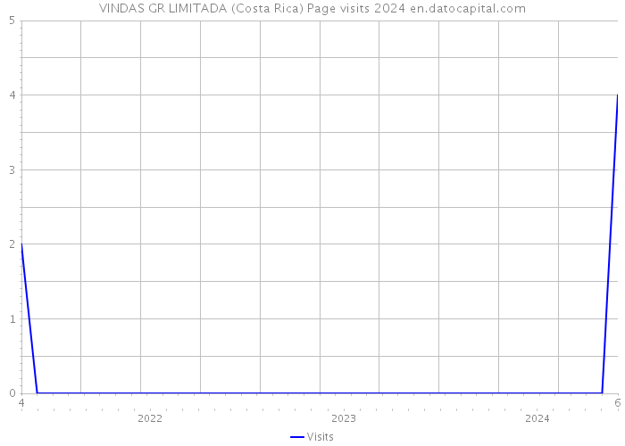 VINDAS GR LIMITADA (Costa Rica) Page visits 2024 