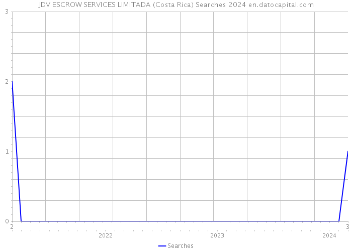 JDV ESCROW SERVICES LIMITADA (Costa Rica) Searches 2024 