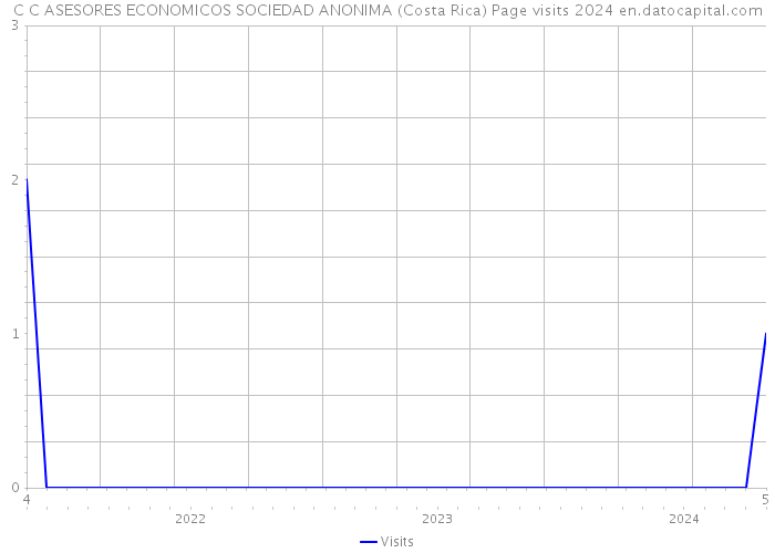 C C ASESORES ECONOMICOS SOCIEDAD ANONIMA (Costa Rica) Page visits 2024 