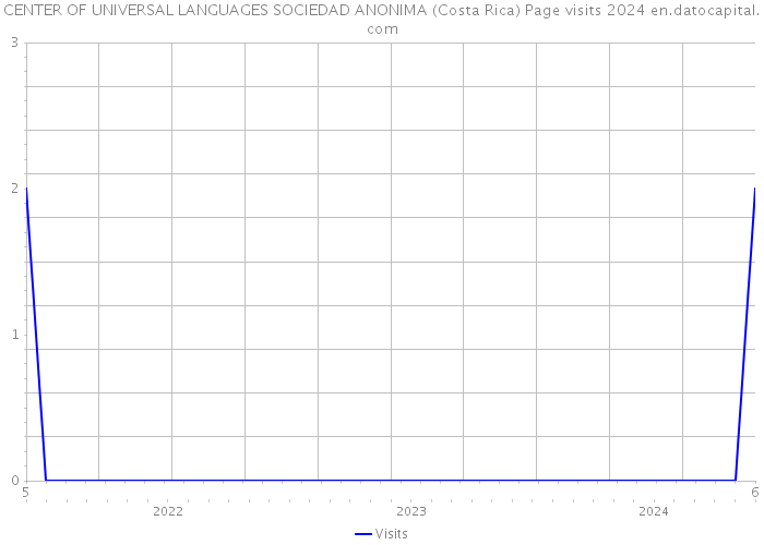 CENTER OF UNIVERSAL LANGUAGES SOCIEDAD ANONIMA (Costa Rica) Page visits 2024 