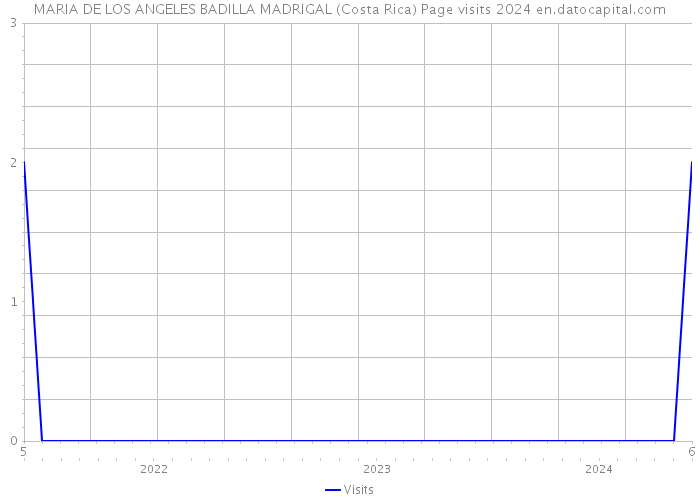 MARIA DE LOS ANGELES BADILLA MADRIGAL (Costa Rica) Page visits 2024 