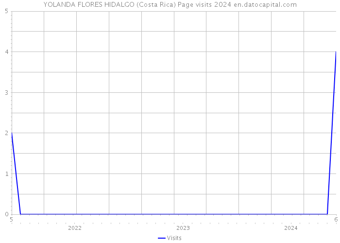 YOLANDA FLORES HIDALGO (Costa Rica) Page visits 2024 