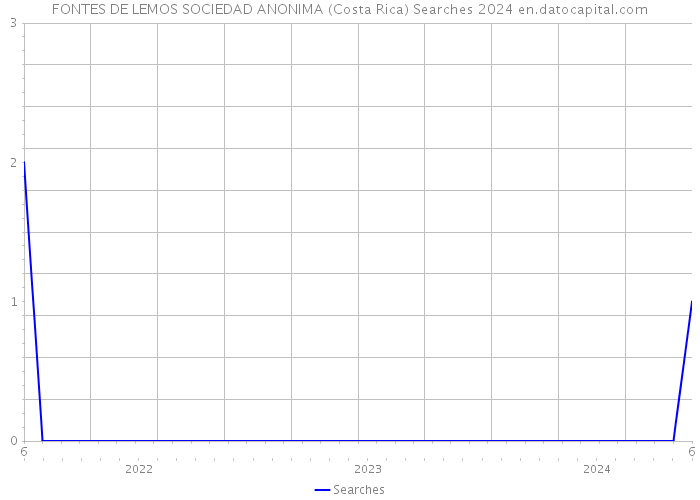 FONTES DE LEMOS SOCIEDAD ANONIMA (Costa Rica) Searches 2024 