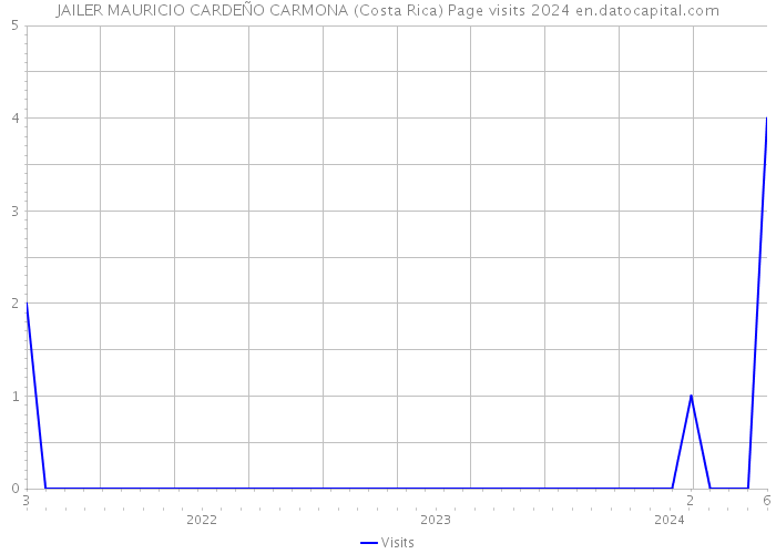 JAILER MAURICIO CARDEÑO CARMONA (Costa Rica) Page visits 2024 