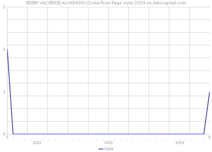 EDIER VALVERDE ALVARADO (Costa Rica) Page visits 2024 