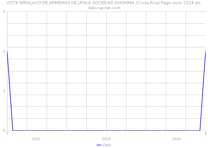 VISTA MIRALAGO DE ARMENIAS DE UPALA SOCIEDAD ANONIMA (Costa Rica) Page visits 2024 
