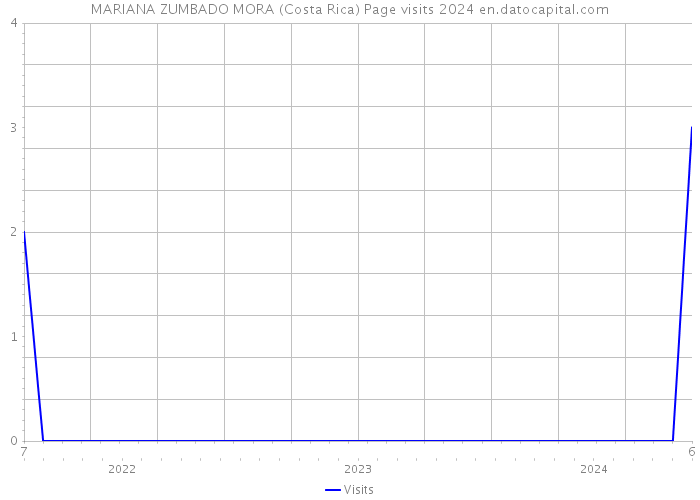 MARIANA ZUMBADO MORA (Costa Rica) Page visits 2024 