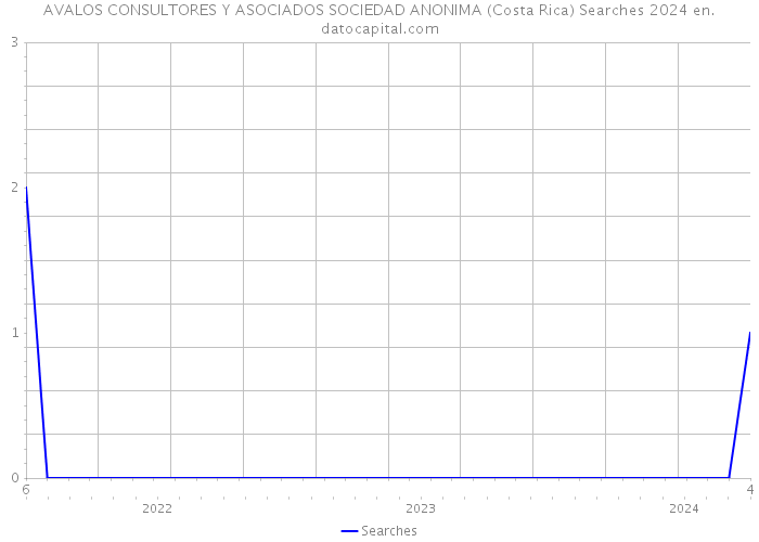 AVALOS CONSULTORES Y ASOCIADOS SOCIEDAD ANONIMA (Costa Rica) Searches 2024 