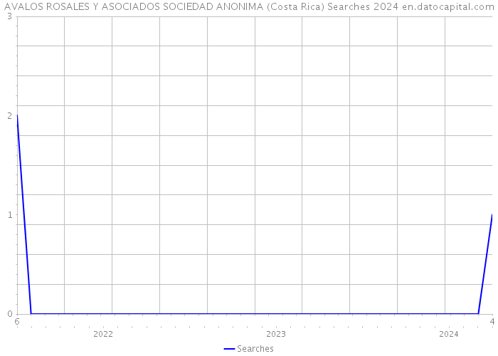 AVALOS ROSALES Y ASOCIADOS SOCIEDAD ANONIMA (Costa Rica) Searches 2024 