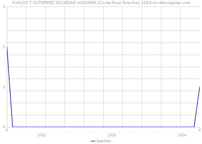 AVALOS Y GUTIERREZ SOCIEDAD ANONIMA (Costa Rica) Searches 2024 