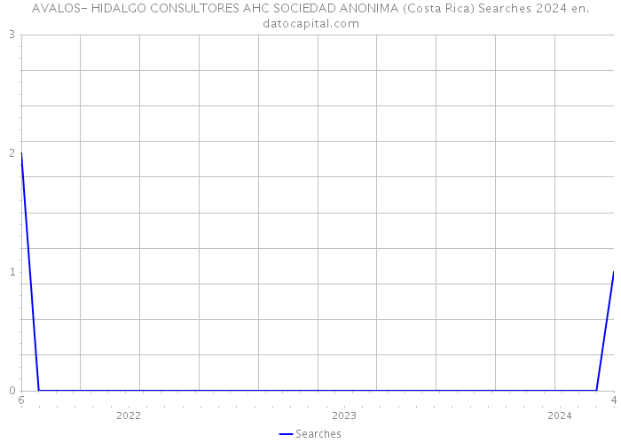 AVALOS- HIDALGO CONSULTORES AHC SOCIEDAD ANONIMA (Costa Rica) Searches 2024 