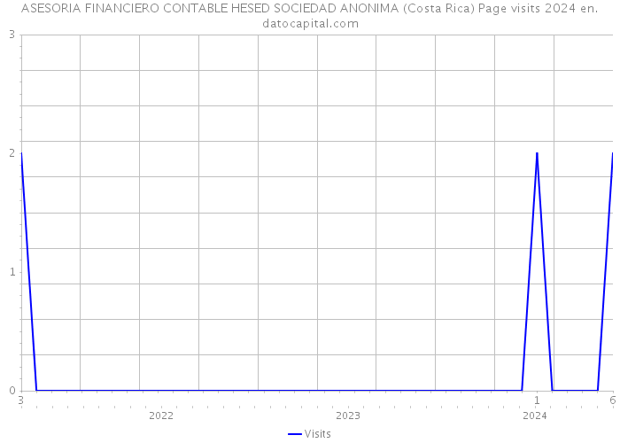 ASESORIA FINANCIERO CONTABLE HESED SOCIEDAD ANONIMA (Costa Rica) Page visits 2024 