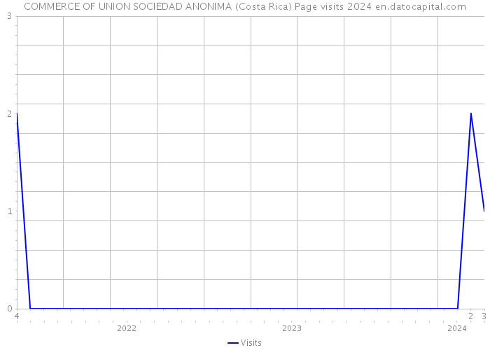 COMMERCE OF UNION SOCIEDAD ANONIMA (Costa Rica) Page visits 2024 