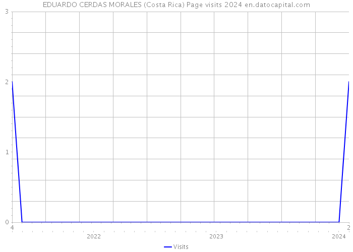 EDUARDO CERDAS MORALES (Costa Rica) Page visits 2024 