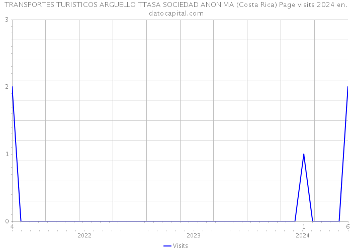 TRANSPORTES TURISTICOS ARGUELLO TTASA SOCIEDAD ANONIMA (Costa Rica) Page visits 2024 