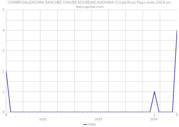 COMERCIALIZADORA SANCHEZ CHAVES SOCIEDAD ANONIMA (Costa Rica) Page visits 2024 