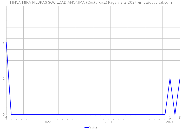 FINCA MIRA PIEDRAS SOCIEDAD ANONIMA (Costa Rica) Page visits 2024 