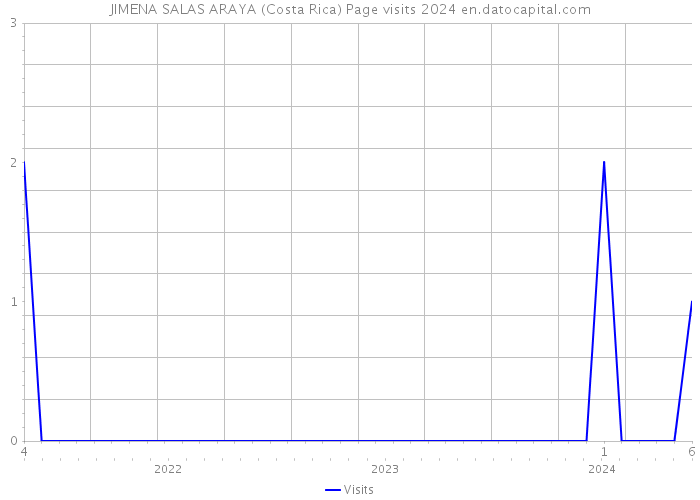 JIMENA SALAS ARAYA (Costa Rica) Page visits 2024 