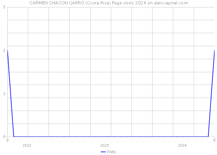 CARMEN CHACON GARRO (Costa Rica) Page visits 2024 