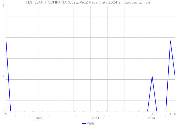 J ESTEBAN Y COMPAŃIA (Costa Rica) Page visits 2024 