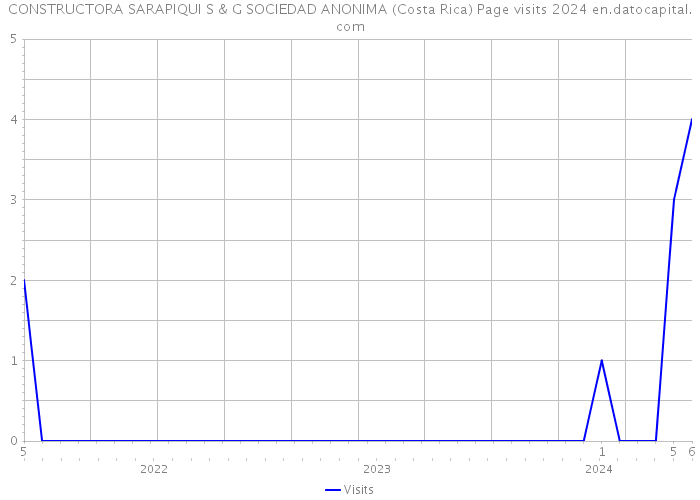 CONSTRUCTORA SARAPIQUI S & G SOCIEDAD ANONIMA (Costa Rica) Page visits 2024 