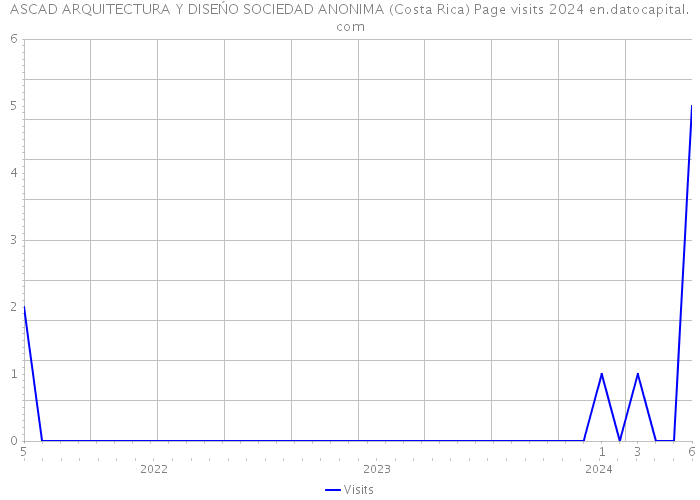 ASCAD ARQUITECTURA Y DISEŃO SOCIEDAD ANONIMA (Costa Rica) Page visits 2024 