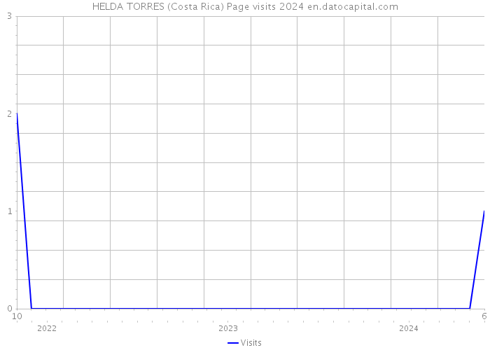 HELDA TORRES (Costa Rica) Page visits 2024 